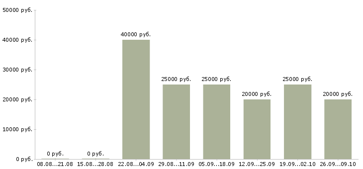 Вакансии представитель по работе с клиентами в Кургане - Медиана зарплат представитель по работе с клиентами в Кургане за 2 месяца