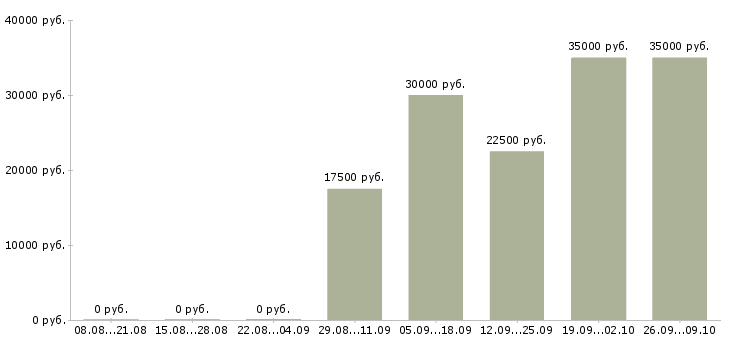 Вакансии приглашаем на работу в интернет в Хабаровске - Медиана зарплат приглашаем на работу в интернет в Хабаровске за 2 месяца
