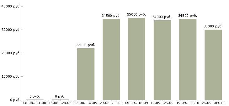 Вакансии продавец консультант услуг в Казани - Медиана зарплат продавец консультант услуг в Казани за 2 месяца