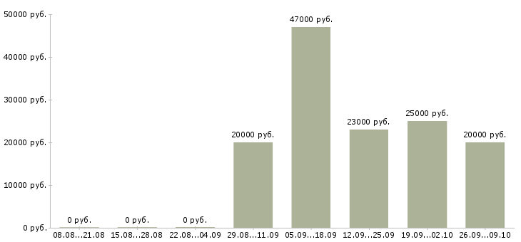 Вакансии продавец консультант услуг в Красноярске - Медиана зарплат продавец консультант услуг в Красноярске за 2 месяца