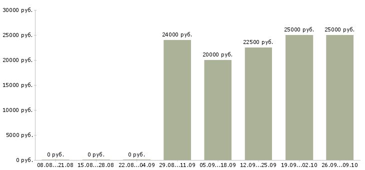 Вакансии продажа техники в Пскове - Медиана зарплат продажа техники в Пскове за 2 месяца