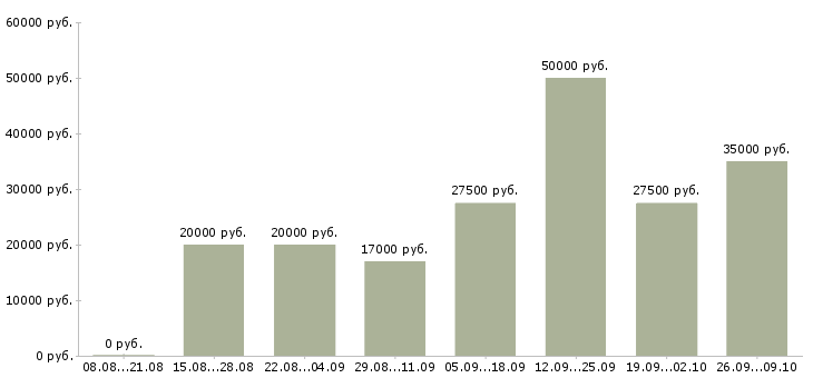 Вакансии проектировщик Нижний новгород - Медиана зарплат проектировщик Нижний новгород за 2 месяца