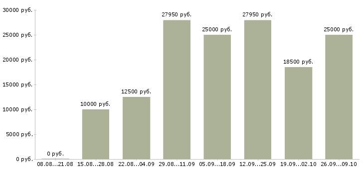 Вакансии работа для студентов в Магнитогорске - Медиана зарплат работа для студентов в Магнитогорске за 2 месяца