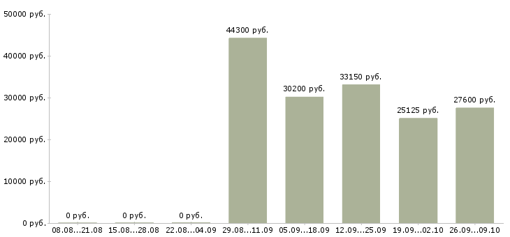 Вакансии рабочие на хлебобулочное производство Санкт-петербург - Медиана зарплат рабочие на хлебобулочное производство Санкт-петербург за 2 месяца