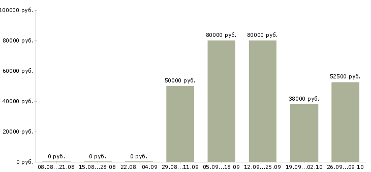 Вакансии рабочий завода вахта в Воронеже - Медиана зарплат рабочий завода вахта в Воронеже за 2 месяца