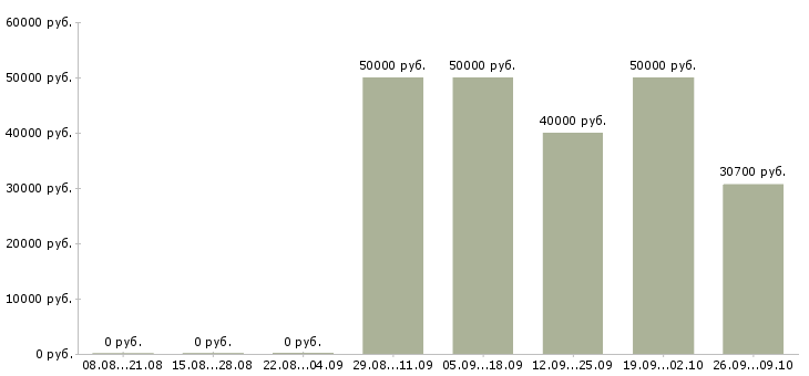 Вакансии рабочий на покраску Санкт-петербург - Медиана зарплат рабочий на покраску Санкт-петербург за 2 месяца