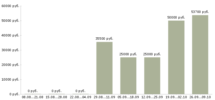 Вакансии рабочий на строительный объект Ростов-на-дону - Медиана зарплат рабочий на строительный объект Ростов-на-дону за 2 месяца