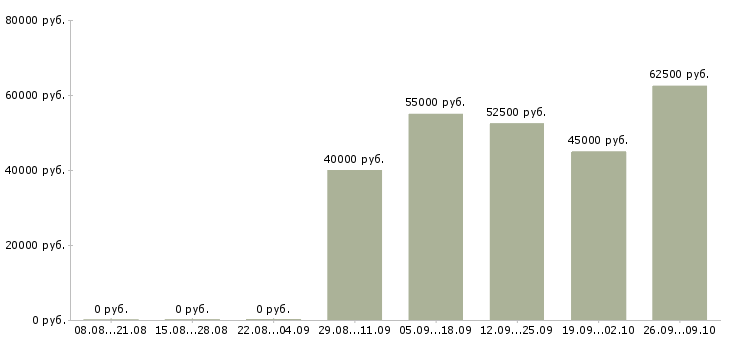 Вакансии рабочий на строительный объект в Челябинске - Медиана зарплат рабочий на строительный объект в Челябинске за 2 месяца