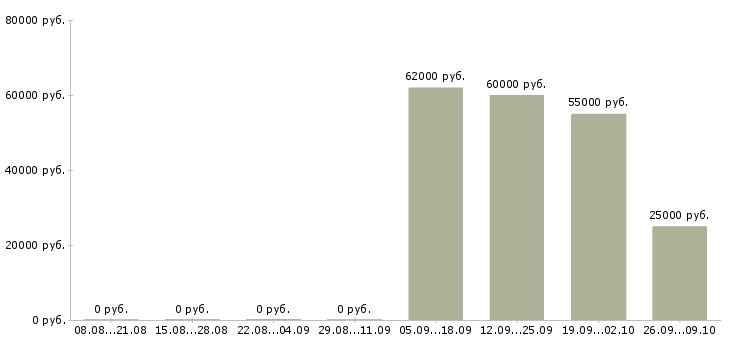Вакансии с получением жилья в Челябинске - Медиана зарплат с получением жилья в Челябинске за 2 месяца