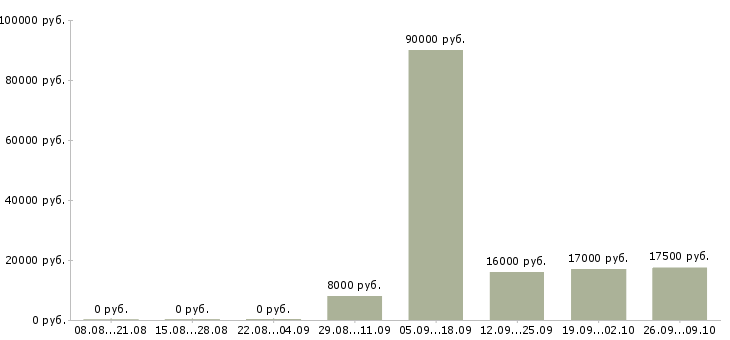 Вакансии санитар Нижний новгород - Медиана зарплат санитар Нижний новгород за 2 месяца