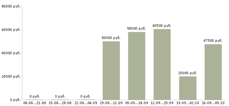 Вакансии сборщик в Тамбове - Медиана зарплат сборщик в Тамбове за 2 месяца