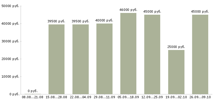 Вакансии сотрудник в делопроизводство в Краснодаре - Медиана зарплат сотрудник в делопроизводство в Краснодаре за 2 месяца