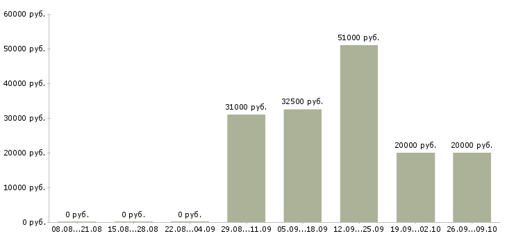 Вакансии сотрудник в офис склад Татарстан - Медиана зарплат сотрудник в офис склад Татарстан за 2 месяца