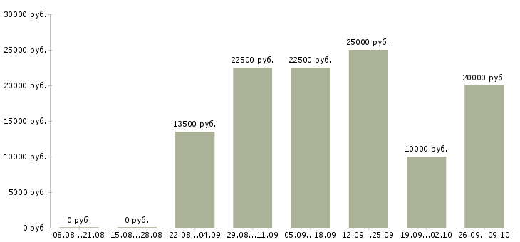 Вакансии сотрудник интернет магазина Ростов-на-дону - Медиана зарплат сотрудник интернет магазина Ростов-на-дону за 2 месяца