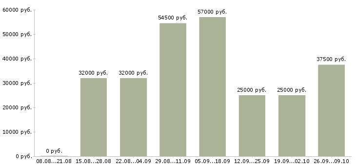 Вакансии сотрудник по делопроизводству в Краснодаре - Медиана зарплат сотрудник по делопроизводству в Краснодаре за 2 месяца
