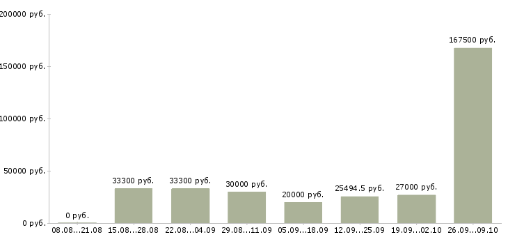 Вакансии сотрудник по оформлению заказов в Самаре - Медиана зарплат сотрудник по оформлению заказов в Самаре за 2 месяца