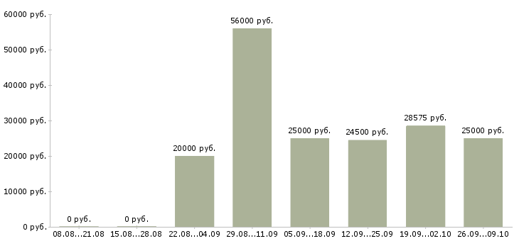 Вакансии сотрудник по оформлению заказов в Саратове - Медиана зарплат сотрудник по оформлению заказов в Саратове за 2 месяца