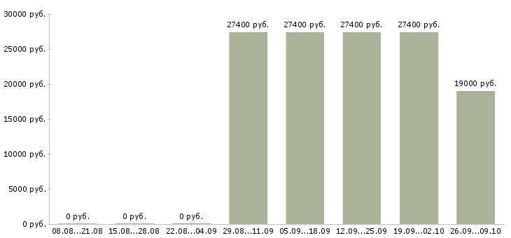 Вакансии сотрудник с медицинским образованием в Перми - Медиана зарплат сотрудник с медицинским образованием в Перми за 2 месяца