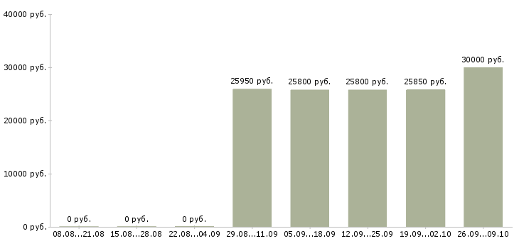 Вакансии сотрудники на мясное производство Санкт-петербург - Медиана зарплат сотрудники на мясное производство Санкт-петербург за 2 месяца