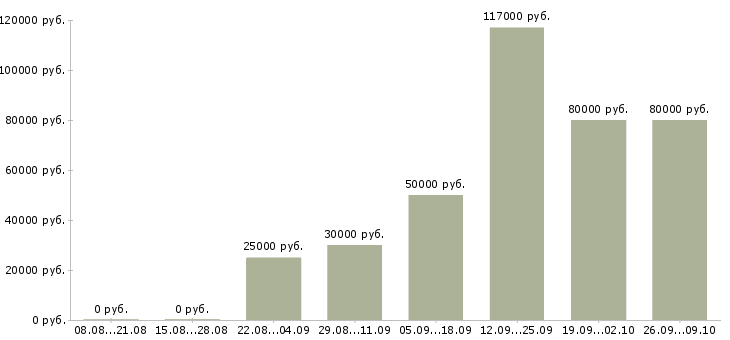 Вакансии сотрудники по привлечению клиентов в Сочи - Медиана зарплат сотрудники по привлечению клиентов в Сочи за 2 месяца