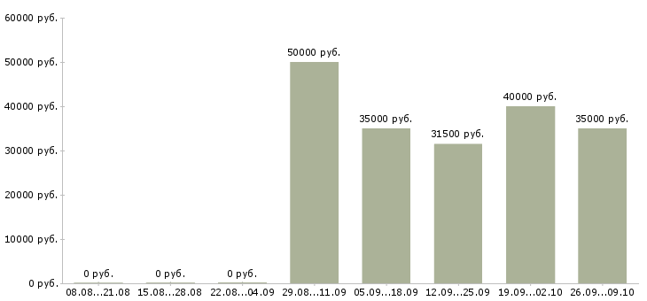 Вакансии специалист по обучению клиентов в Химках - Медиана зарплат специалист по обучению клиентов в Химках за 2 месяца