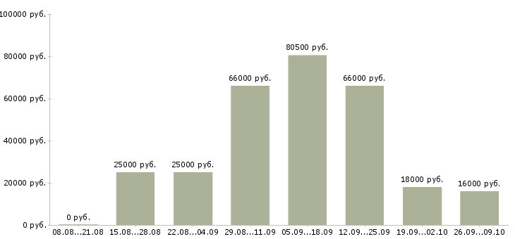Вакансии специалист по подбору персонала в Хабаровске - Медиана зарплат специалист по подбору персонала в Хабаровске за 2 месяца