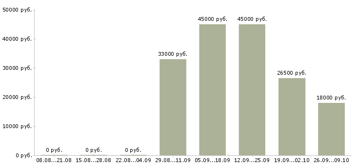 Вакансии специалист по продажам продуктов банка в Екатеринбурге - Медиана зарплат специалист по продажам продуктов банка в Екатеринбурге за 2 месяца