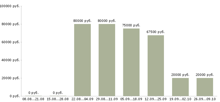 Вакансии специалист по работе в интернете в Сочи - Медиана зарплат специалист по работе в интернете в Сочи за 2 месяца
