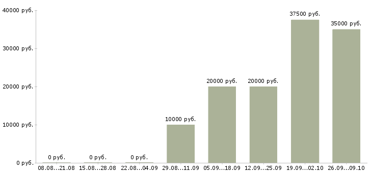 Вакансии специалист по рекламе Башкортостан - Медиана зарплат специалист по рекламе Башкортостан за 2 месяца