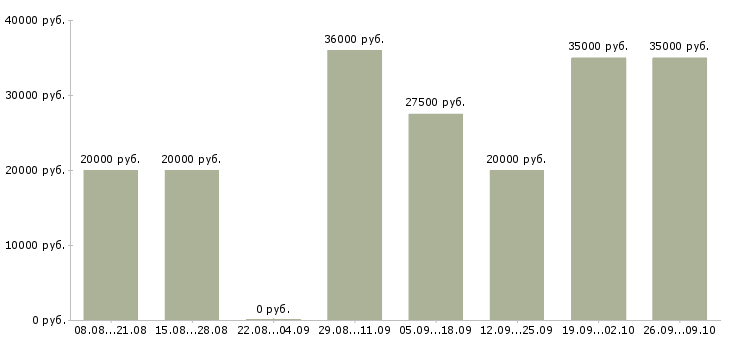 Вакансии специалист по связям с клиентами в Ульяновске - Медиана зарплат специалист по связям с клиентами в Ульяновске за 2 месяца