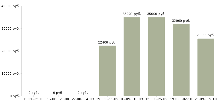 Вакансии специалист с обязанностями экономиста в Ижевске - Медиана зарплат специалист с обязанностями экономиста в Ижевске за 2 месяца