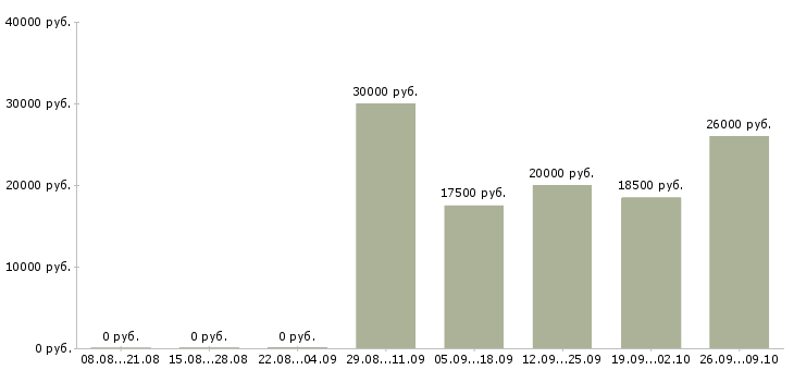 Вакансии специалист телефонных продаж в Ульяновске - Медиана зарплат специалист телефонных продаж в Ульяновске за 2 месяца