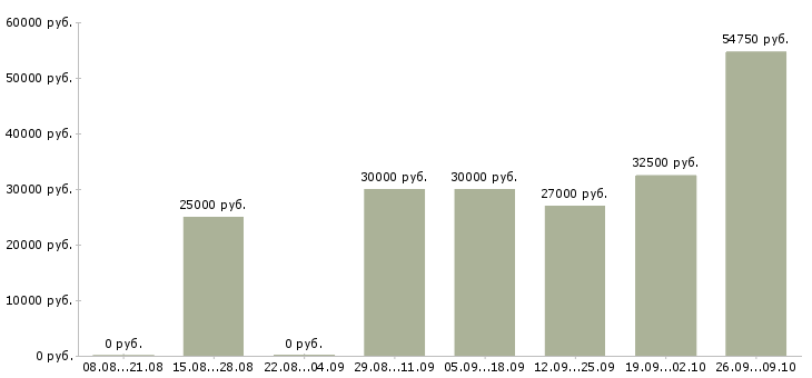 Вакансии технический работник в Челябинске - Медиана зарплат технический работник в Челябинске за 2 месяца