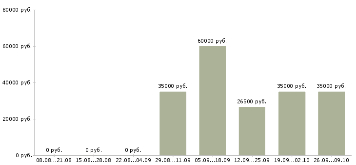 Вакансии технический сотрудник в Твери - Медиана зарплат технический сотрудник в Твери за 2 месяца