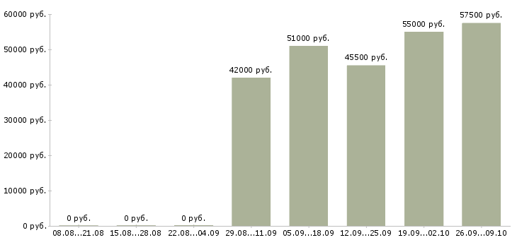 Вакансии токарь дип 300 в Москве - Медиана зарплат токарь дип 300 в Москве за 2 месяца