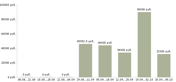 Вакансии требуется комплектовщик на вахту в Воронеже - Медиана зарплат требуется комплектовщик на вахту в Воронеже за 2 месяца