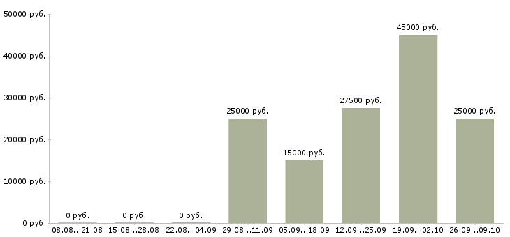 Вакансии тренер в Кирове - Медиана зарплат тренер в Кирове за 2 месяца