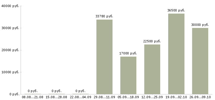 Вакансии тренер в Самаре - Медиана зарплат тренер в Самаре за 2 месяца