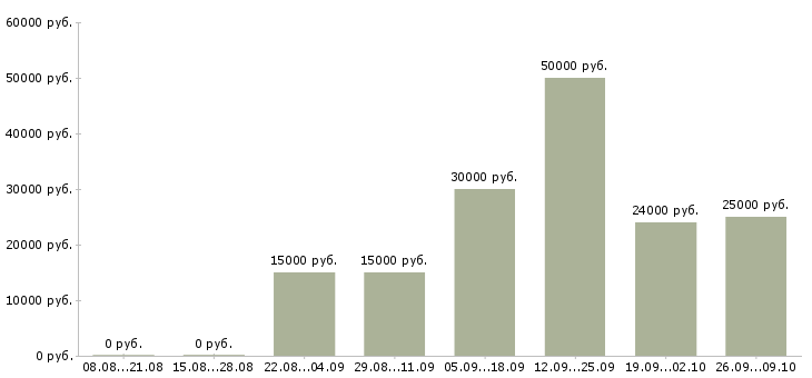Вакансии тренер в Уфе - Медиана зарплат тренер в Уфе за 2 месяца