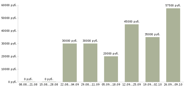Вакансии тренер инструктор в Москве - Медиана зарплат тренер инструктор в Москве за 2 месяца