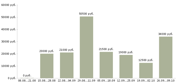 Вакансии удаленный сотрудник через интернет Татарстан - Медиана зарплат удаленный сотрудник через интернет Татарстан за 2 месяца