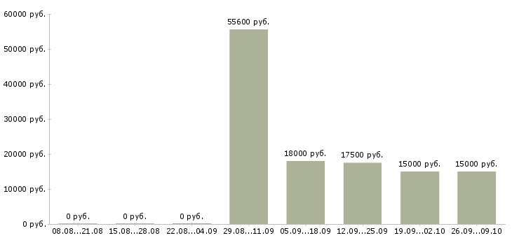Вакансии удобная на дому в Тамбове - Медиана зарплат удобная на дому в Тамбове за 2 месяца