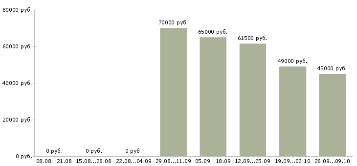 Вакансии упаковщики вахта жилье Нижний новгород - Медиана зарплат упаковщики вахта жилье Нижний новгород за 2 месяца