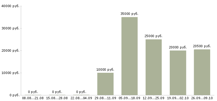 Вакансии учитель в Челябинске - Медиана зарплат учитель в Челябинске за 2 месяца