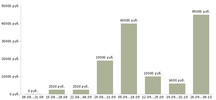 Вакансии частичная занятость в Брянске - Медиана зарплат частичная занятость в Брянске за 2 месяца