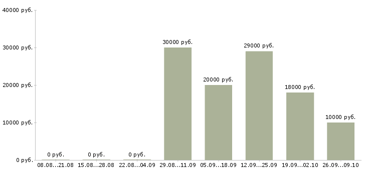 Вакансии эксперт в Барнауле - Медиана зарплат эксперт в Барнауле за 2 месяца