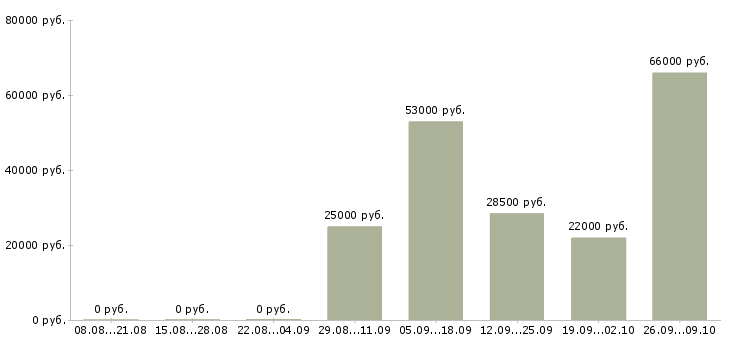 Вакансии эксперт по работе с клиентами в Иркутске - Медиана зарплат эксперт по работе с клиентами в Иркутске за 2 месяца