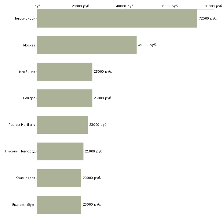 Поиск работы администратор в информационный центр-Медиана зарплаты для вакансии «администратор в информационный центр» в других городах