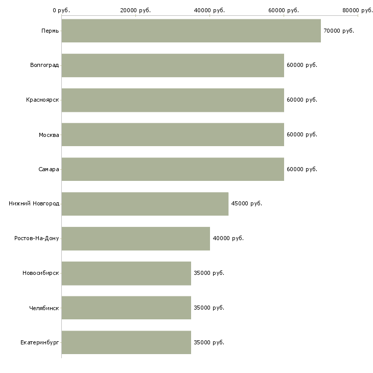 Поиск работы ведущий менеджер по оптовым продажам-Медиана зарплаты для вакансии «ведущий менеджер по оптовым продажам» в других городах