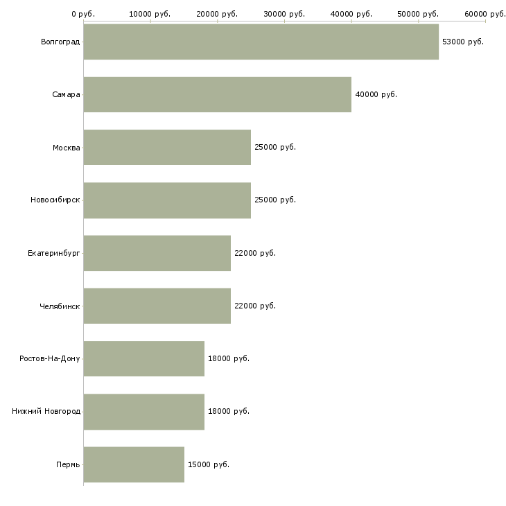 Поиск работы кассир ресторана-Медиана зарплаты для вакансии «кассир ресторана» в других городах